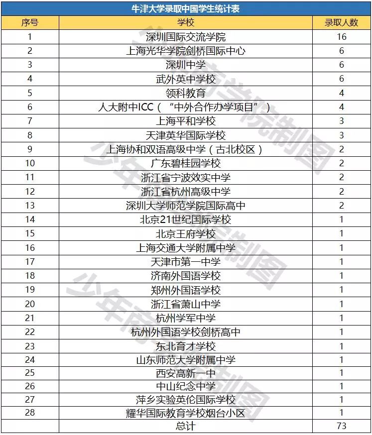 拼完成績拼什麼？揭秘剛被牛津劍橋預錄取的100位中國學子