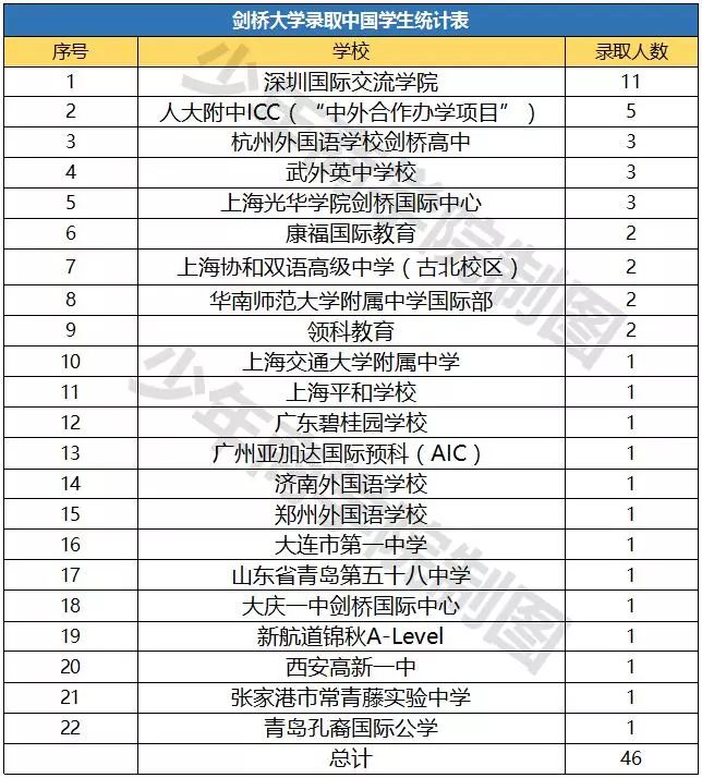 拼完成績拼什麼？揭秘剛被牛津劍橋預錄取的100位中國學子