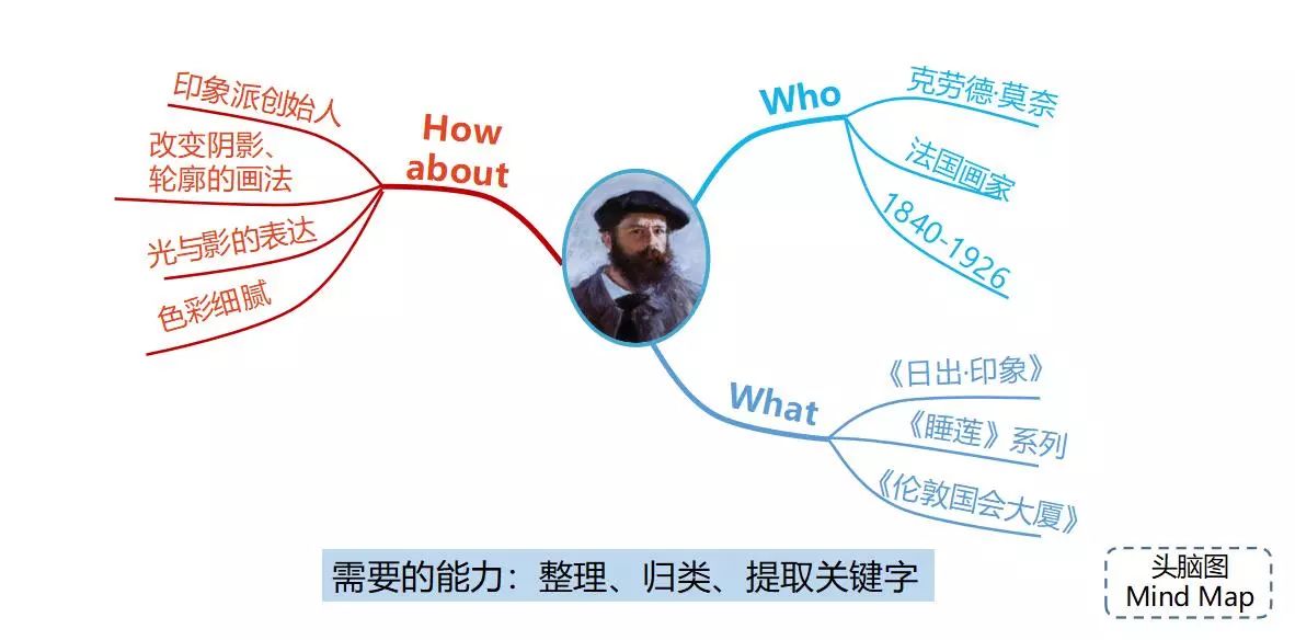 90分和98分到底有何區別？從孩子真正懂得活學活用思維導圖說起