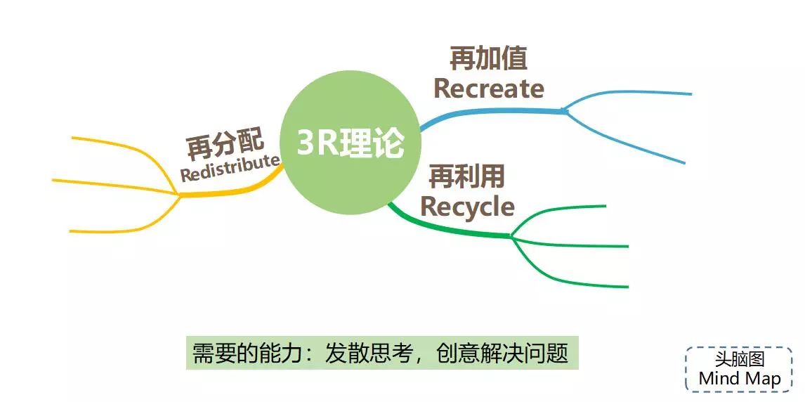 90分和98分到底有何區別？從孩子真正懂得活學活用思維導圖說起