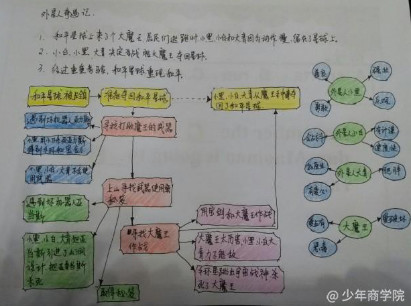 學習效率高的孩子，大都善於運用這張圖