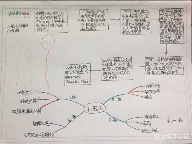 學習效率高的孩子，大都善於運用這張圖