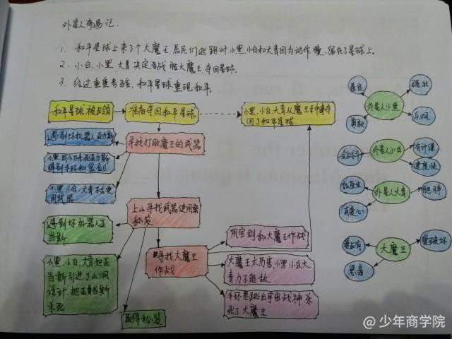 90分和98分到底有何區別？從孩子真正懂得活學活用思維導圖說起